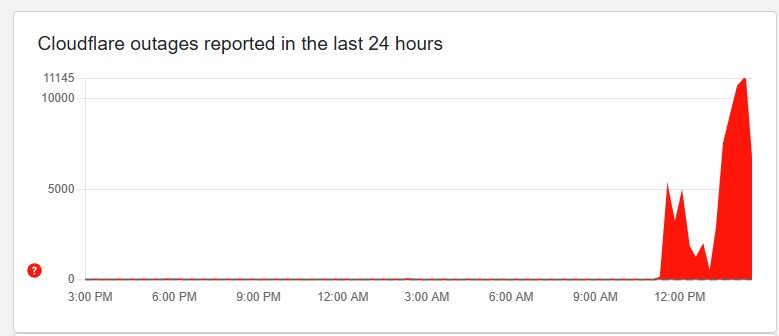 Downdetector Cloudflare outage graph