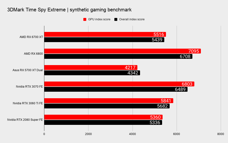 AMD Radeon RX 6700 XT 4K gaming benchmarks