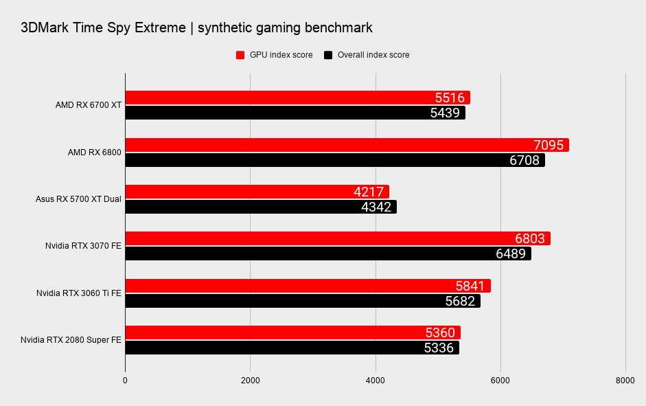 Rx 6700 xt dual. RX 6700 XT TFLOPS. AMD RX 6700 XT reference. AMD Radeon RX 6700 XT (12 ГБ). RX 6700 vs RTX 3070.