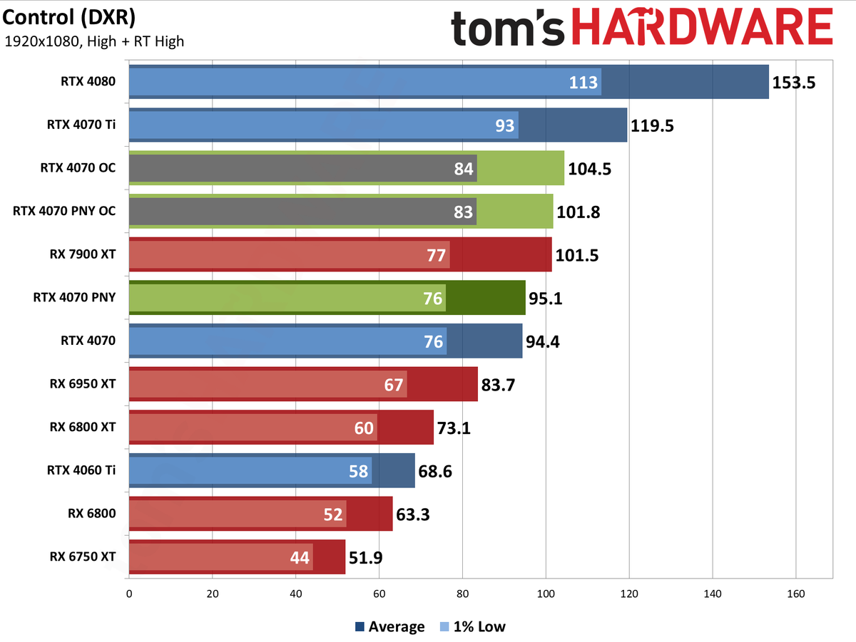 PNY RTX 4070 1080p performance charts