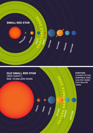 This infographic illustrates how the habitable zone of a small red star will move out when the star expands into a red giant. Small stars remain in this phase of life longer than large stars, so planets in the "new" habitable zone can remain there for billions of years.