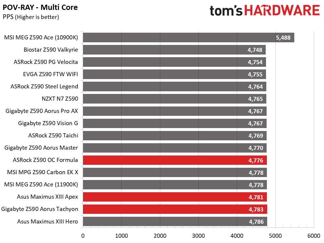 Three Z590 Overclocking Motherboards