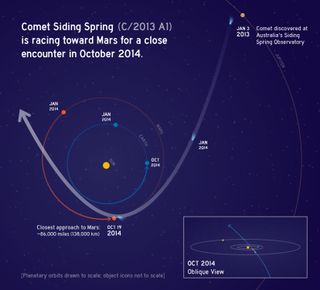 This graphic depicts the orbit of comet C/2013 A1 Siding Spring as it swings around the sun in 2014. On Oct. 19, the comet will have a very close pass at Mars, just 86,000 miles (138,000 kilometers) from the planet. Although the nucleus will miss the planet, the comet's coma of dust particles might envelop the Red Planet.