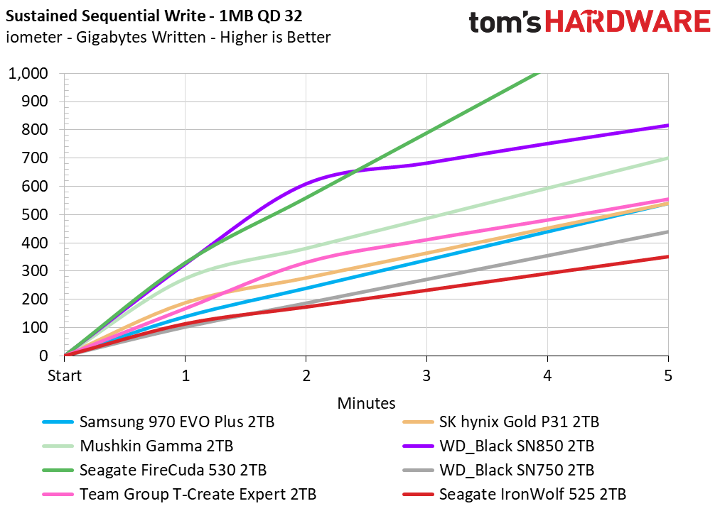 Seagate IronWolf 525