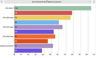 Doom Eternal PC performance: 4K60 with an Nvidia GeForce RTX 2060 Super Doom Eternal PC performance: 4K60 with an Nvidia GeForce RTX 2060 Super