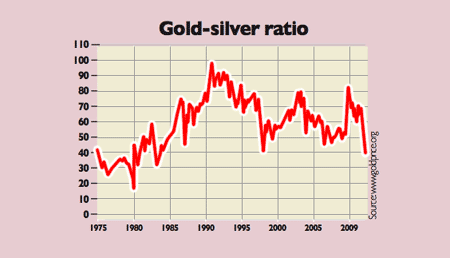 533_P09_gold-silver-ratio
