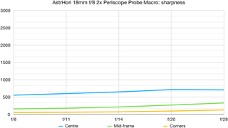 AstrHori 18mm f/8 2x Periscope Probe Macro lab graph