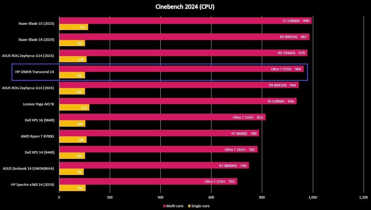 Benchmark graph for the HP OMEN Transcend 14.