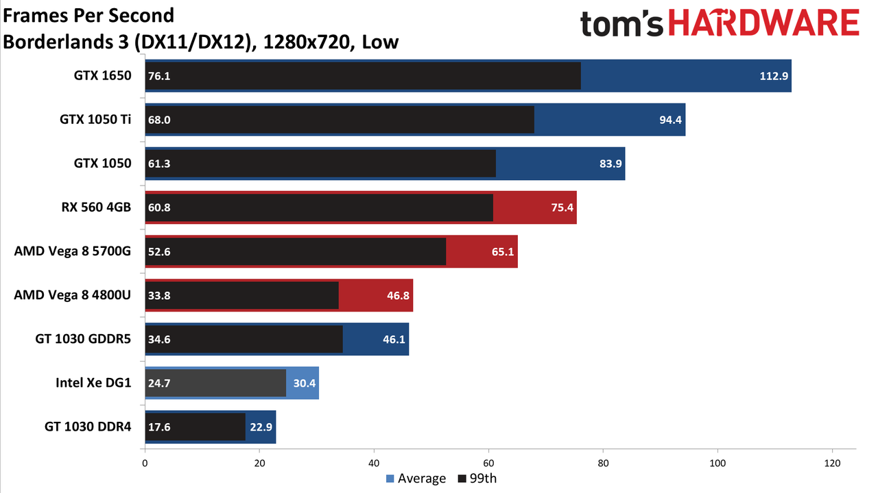 Intel Xe DG1 Benchmarked