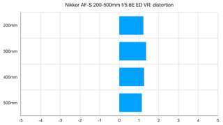 Nikon AF-S 200-500mm f/5.6E ED VR