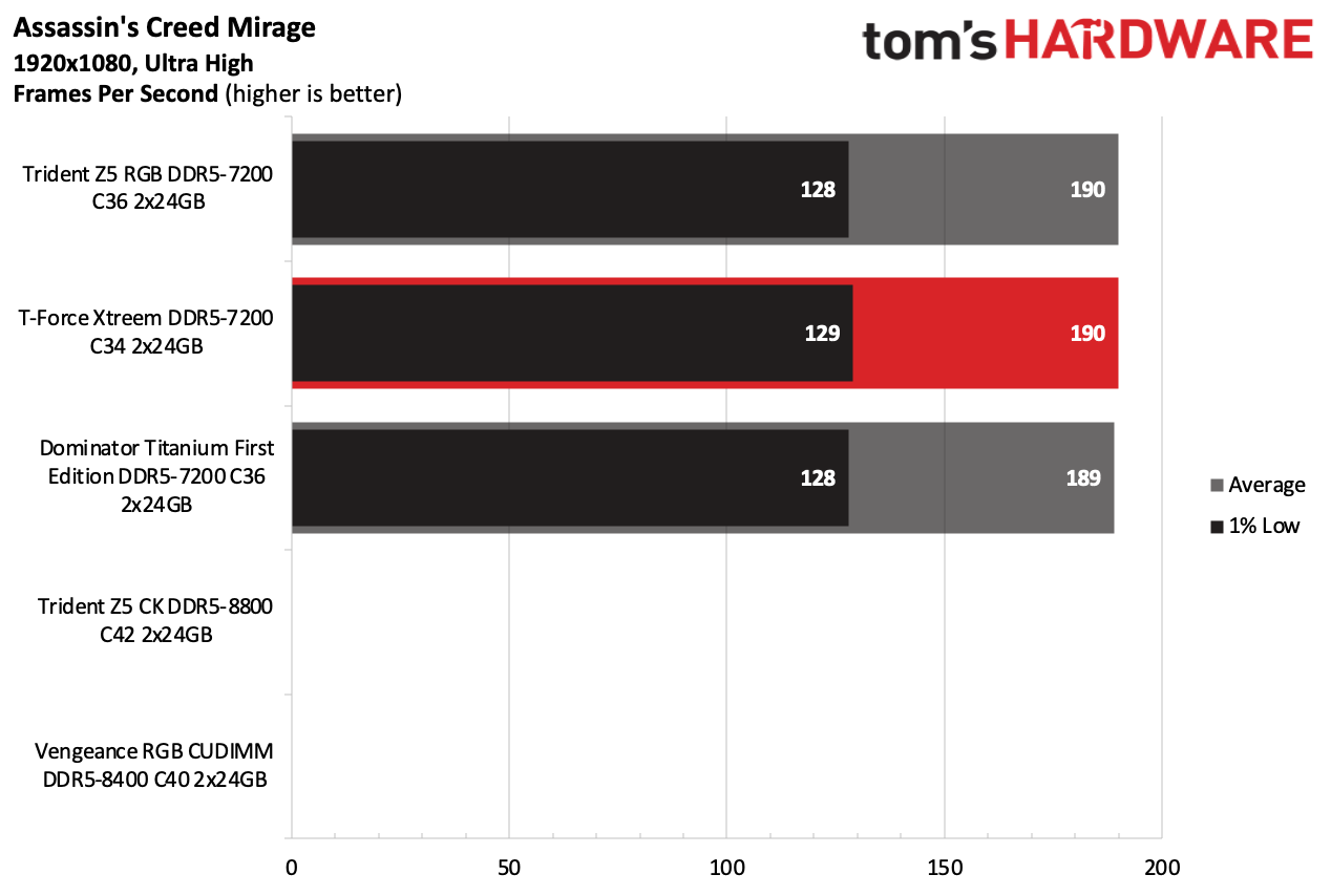 DDR5 Review