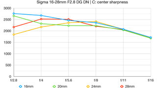 Sigma 16-28mm F2.8 DG DN | C lab graph