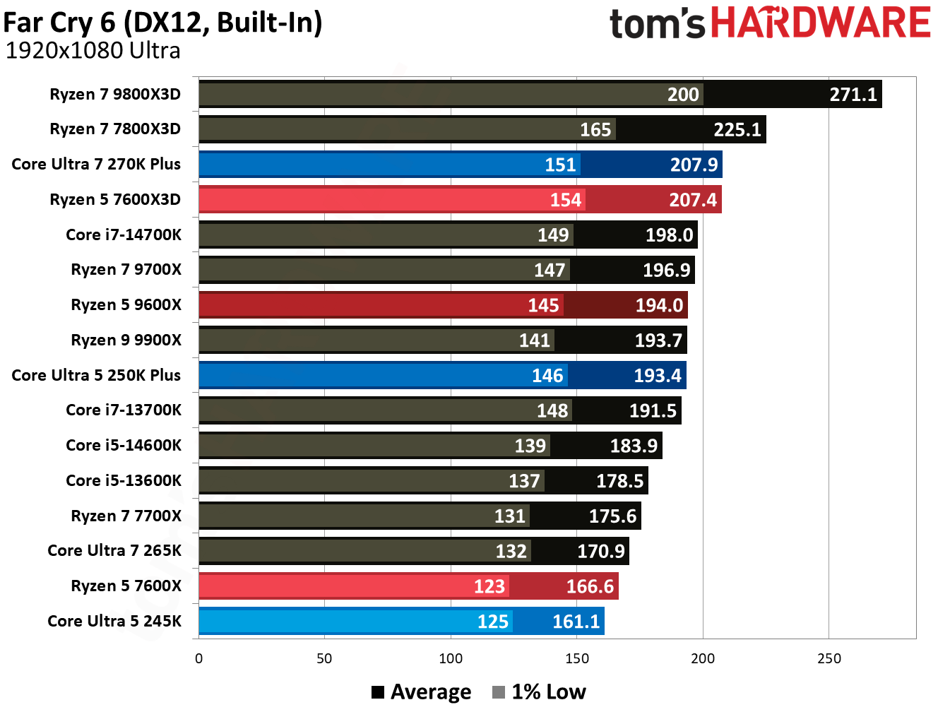 Intel Core Ultra 5 250K Plus