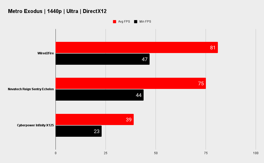 Wired2Fire benchmarks