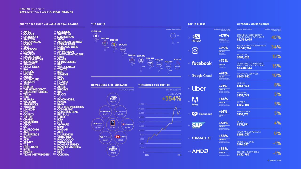 Top 100 brands according to Kantar