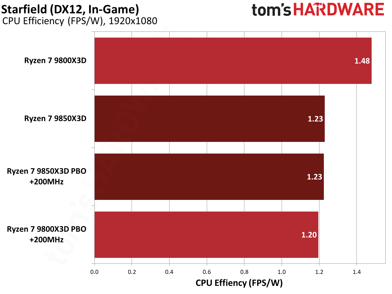 9850X3D performance in Starfield.
