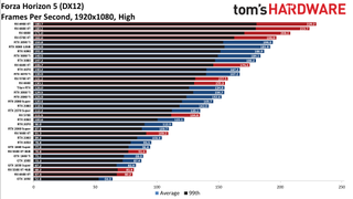 GPU benchmarks hierarchy standard gaming charts