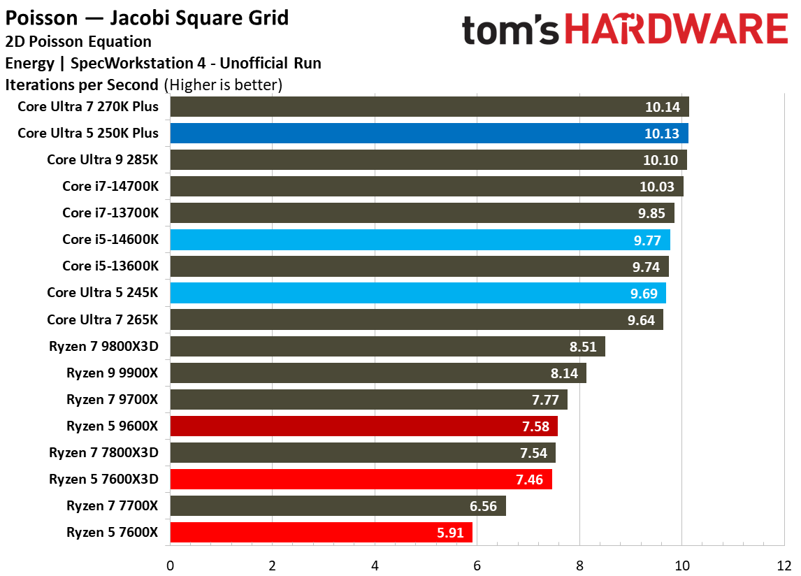 Intel Core Ultra 5 250K Plus