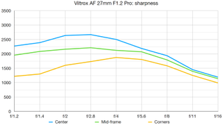 Viltrox AF 27mm F1.2 Pro lab graph
