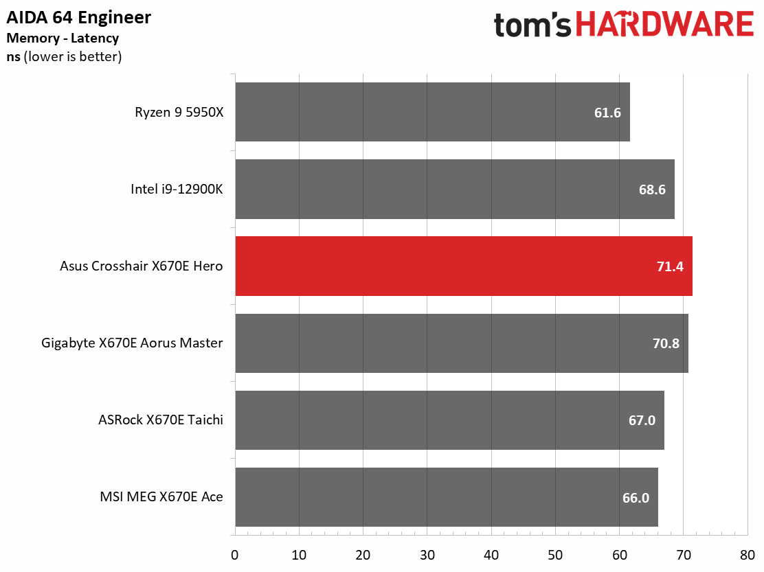 Asus ROG Crosshair X670E Hero
