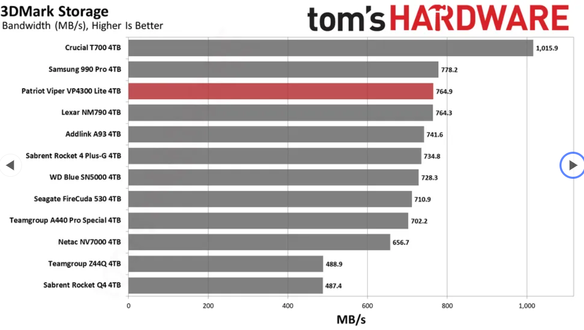 Patriot Viper VP4300 benchmarks