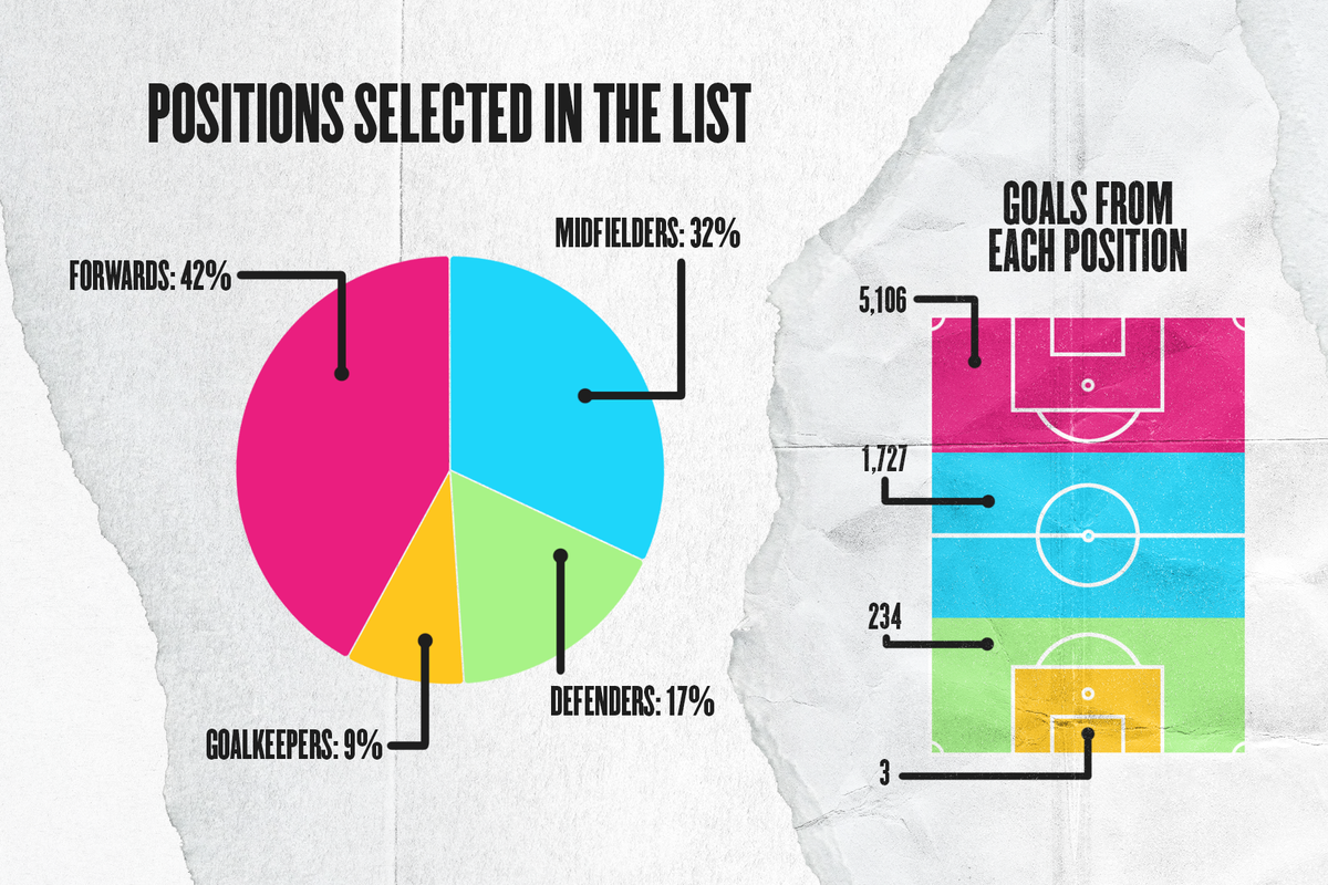 Premier League stats