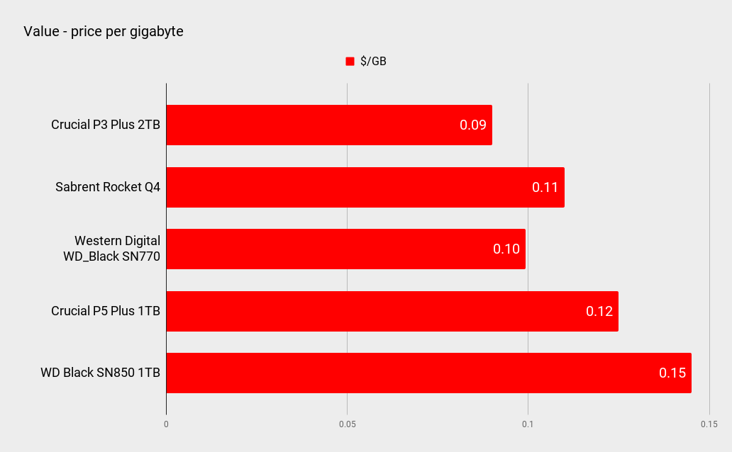 Crucial P3 Plus 2TB benchmarks