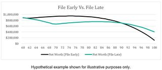 Social Security: File early vs. file late.