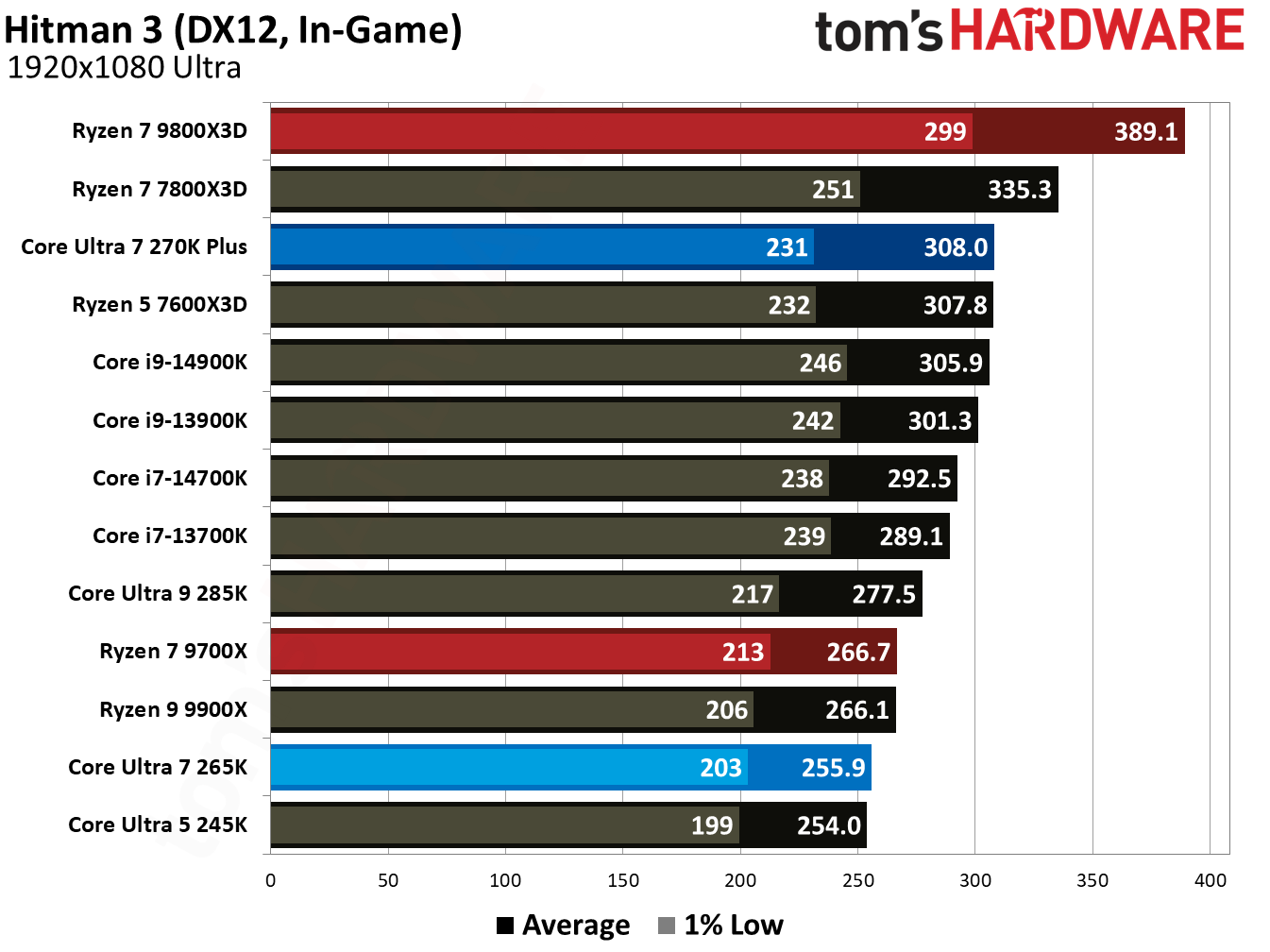 Intel Core Ultra 7 270K Plus