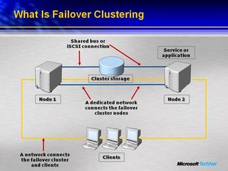 Clustering used to involve specialized tools and a dedicated network to handle failovers. Now with various virtualization products, it is a lot easier to provide similar service levels for a wider collection of computing needs.