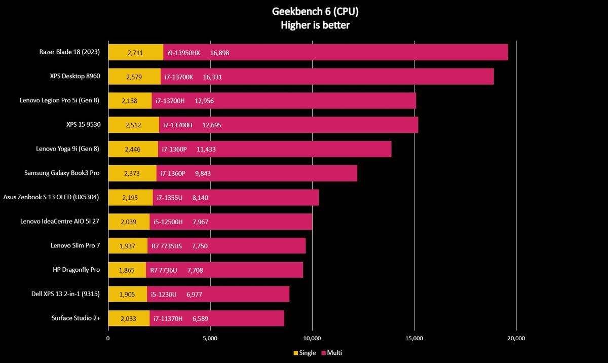 Geekbench 6 benchmark results for the Lenovo Legion Pro 5i (Gen 8).