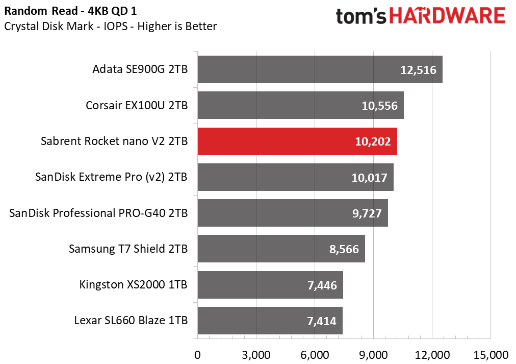 Sabrent Rocket nano V2 Portable SSD