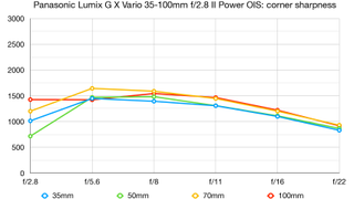 Panasonic Lumix G X Vario 35-100mm f/2.8 II Power OIS