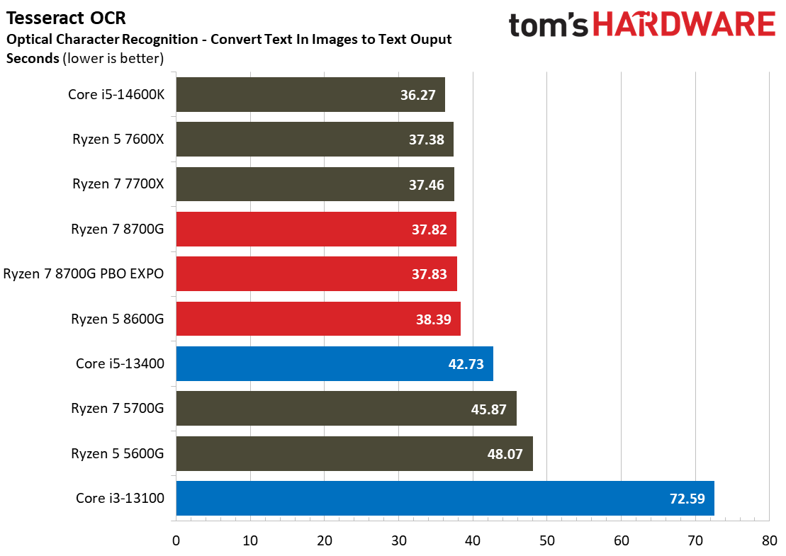 Ryzen 7 8700G
