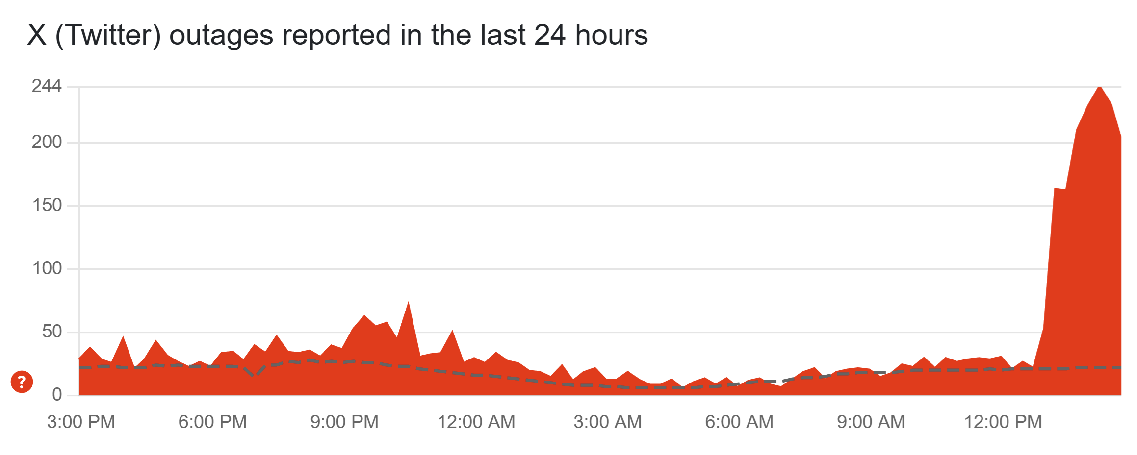 Screenshot of downdetector.com&#039;s outage reports