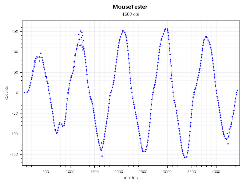 A screenshot of a mouse tester benchmark, showing the relative accuracy of the sensor in the Keychron M5 mouse