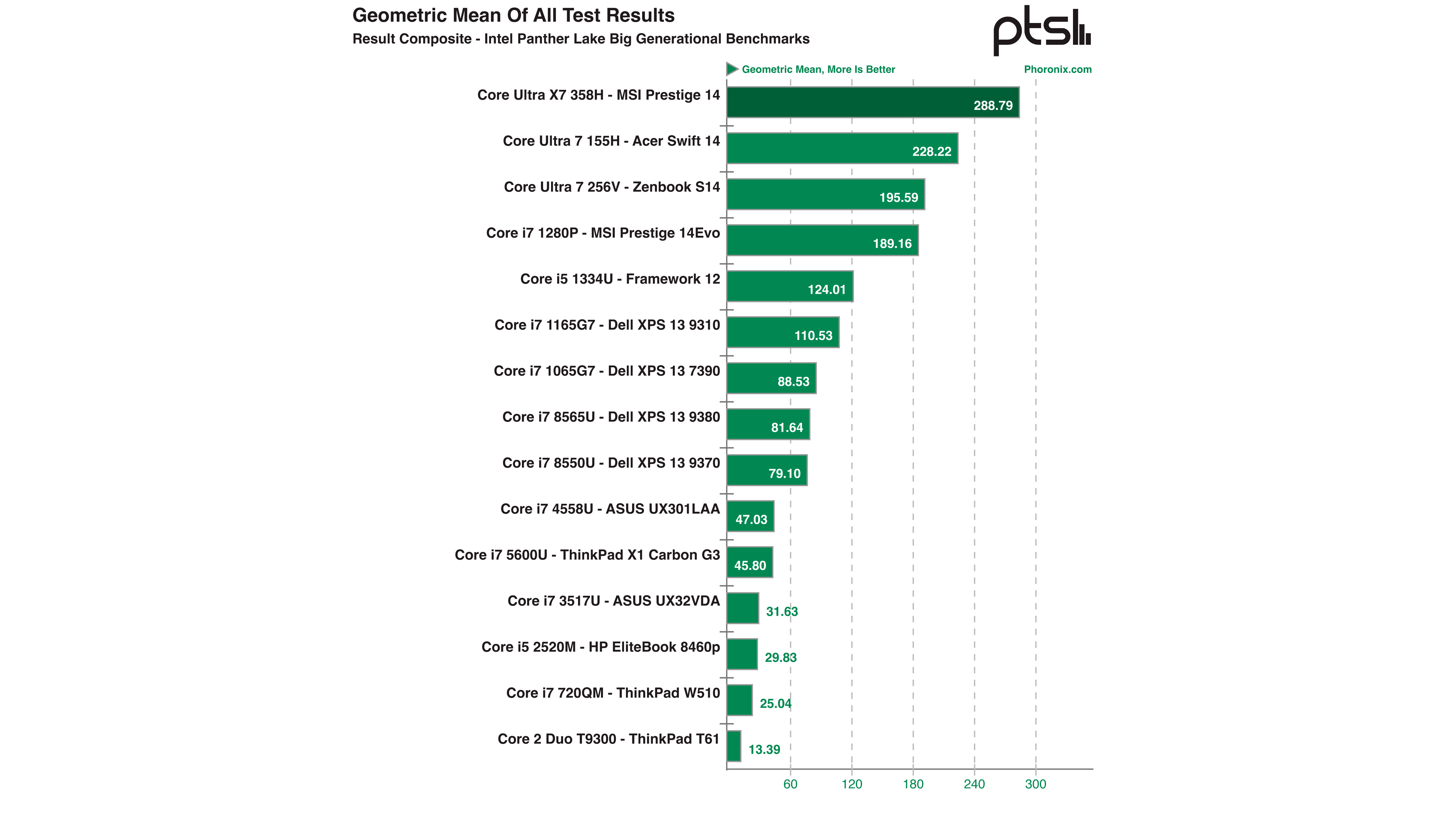 Intel CPU performance
