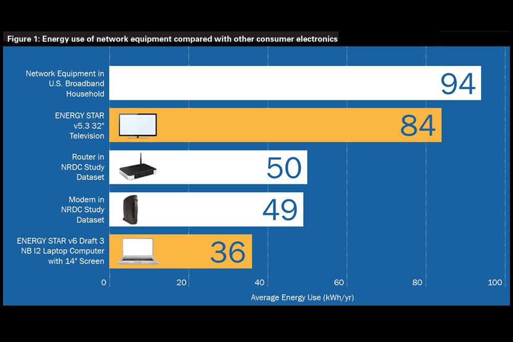 graph showing percent of electricity usage per year by device