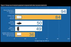 graph showing percent of electricity usage per year by device