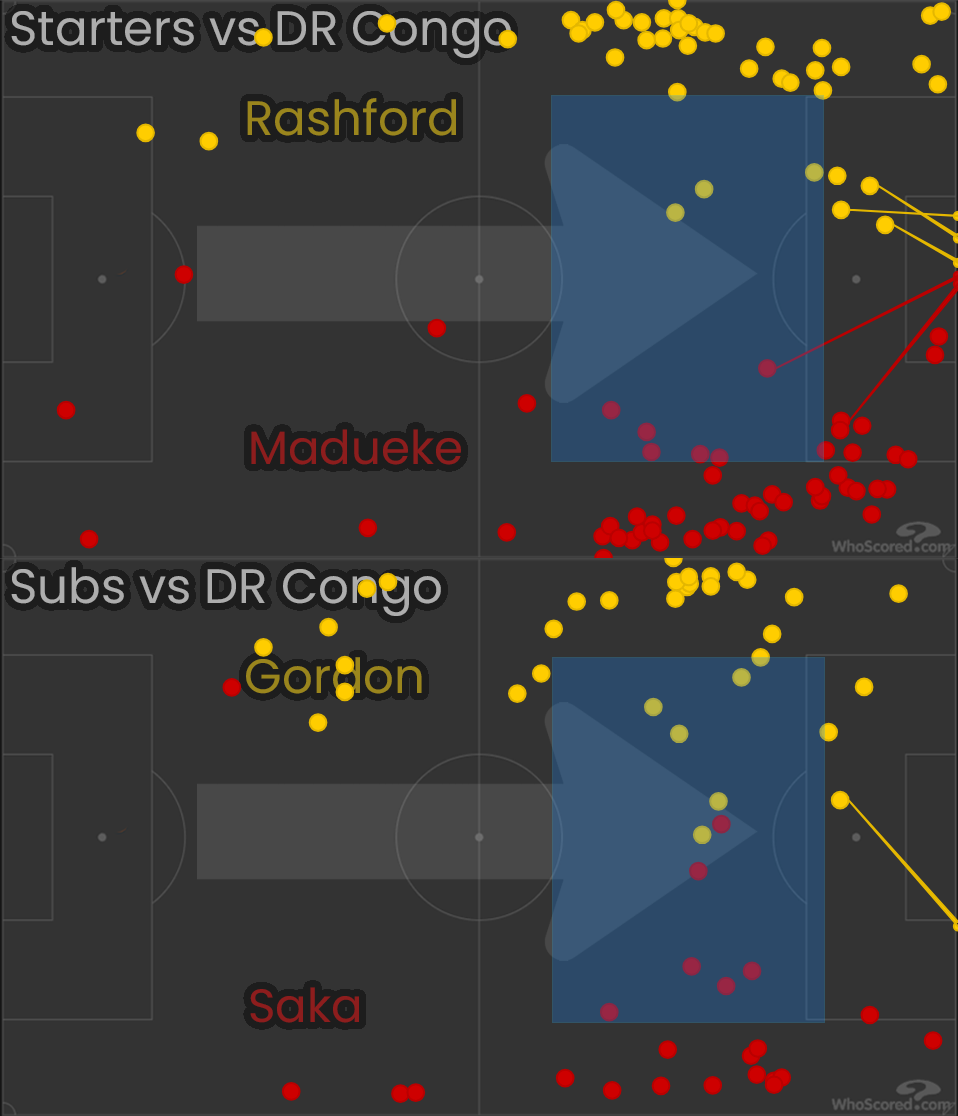 England's starting wingers' touches vs substitute wingers' touches against DR Congo