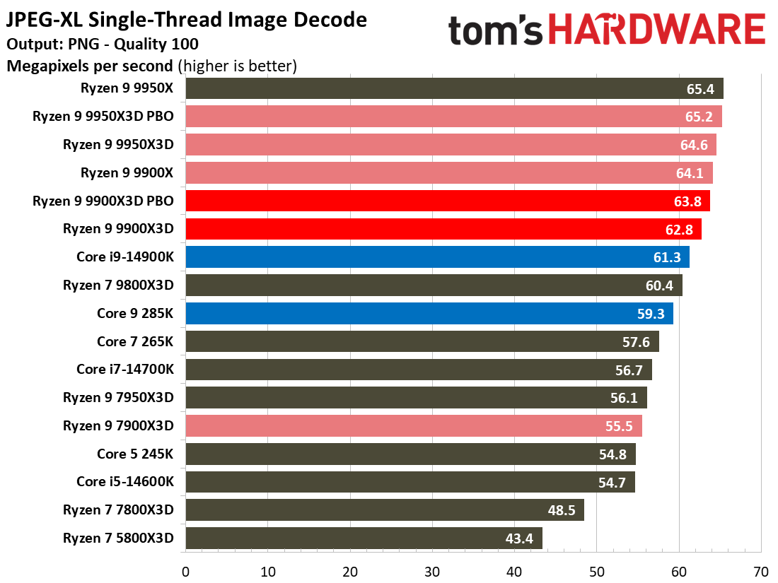 Ryzen 9 9900X3D Review