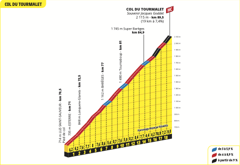 Profile of climbs of the 2025 Tour de France