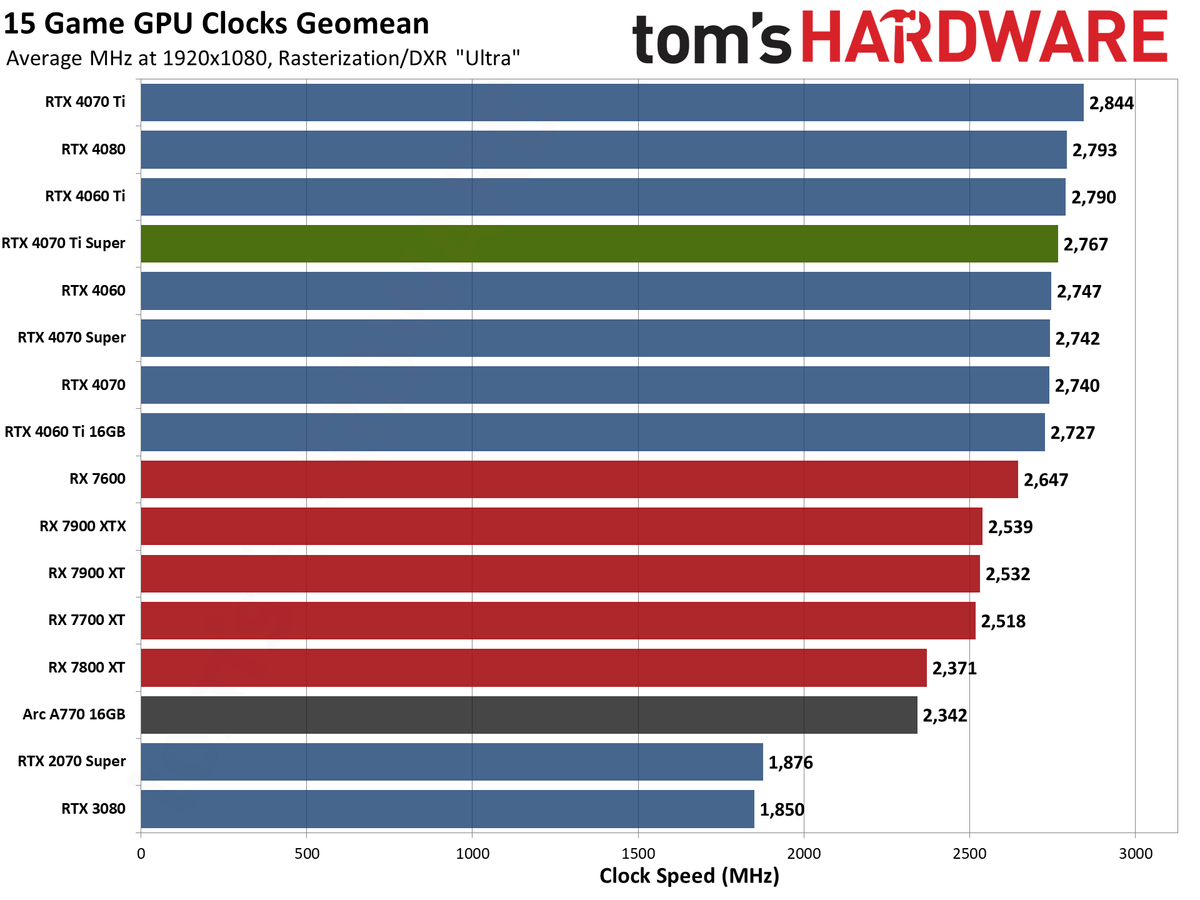 Nvidia GeForce RTX 4070 Ti Super performance charts