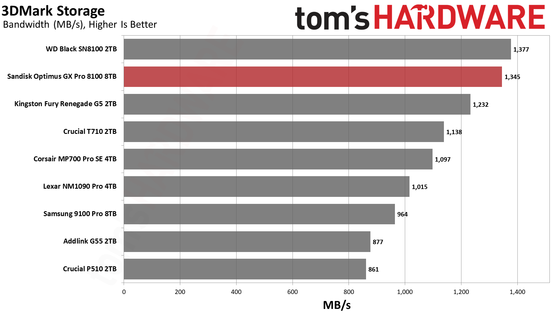 SanDisk Optimus GX Pro 8100 8TB SSD