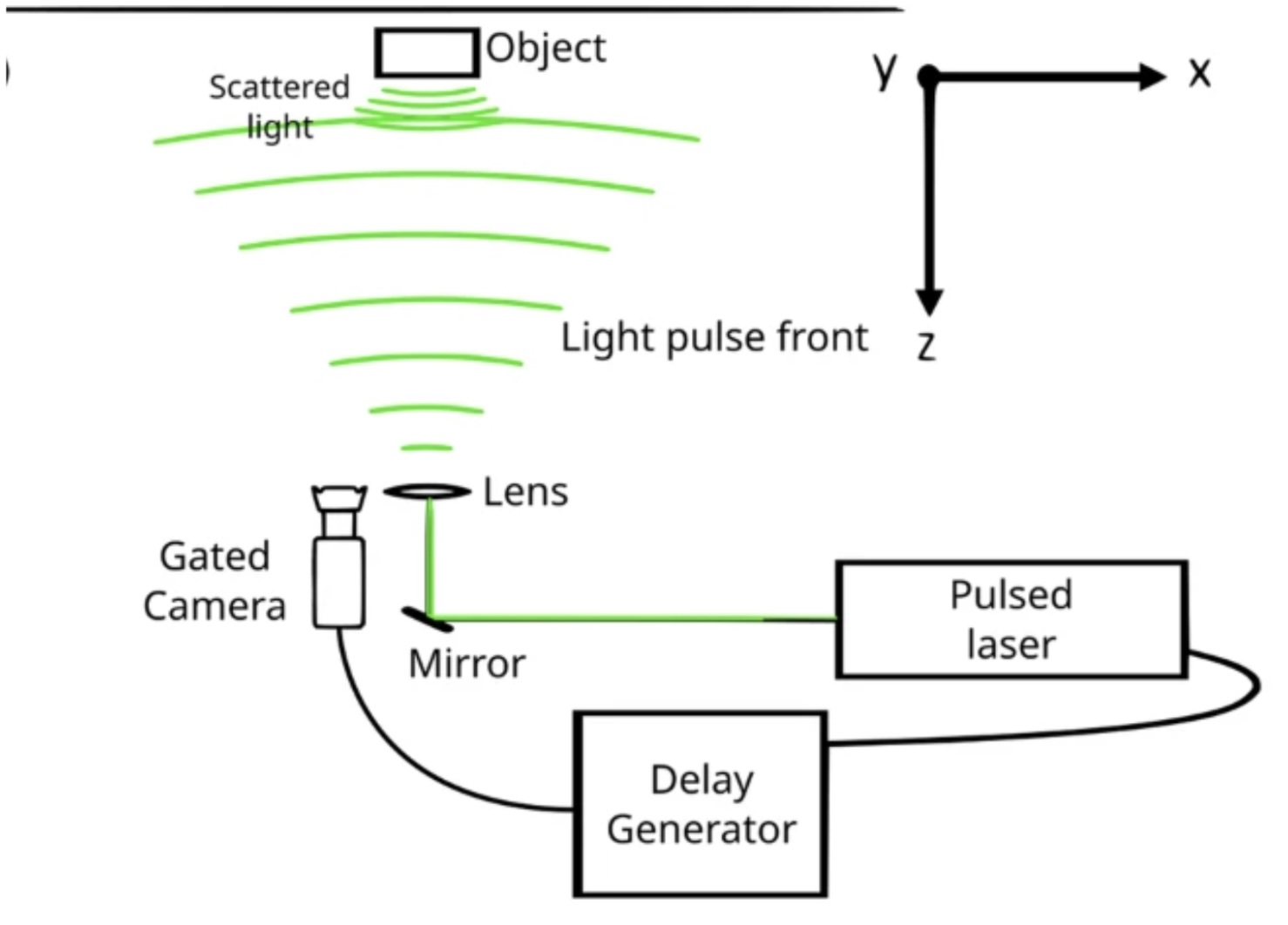 A diagram of an experimental set-up