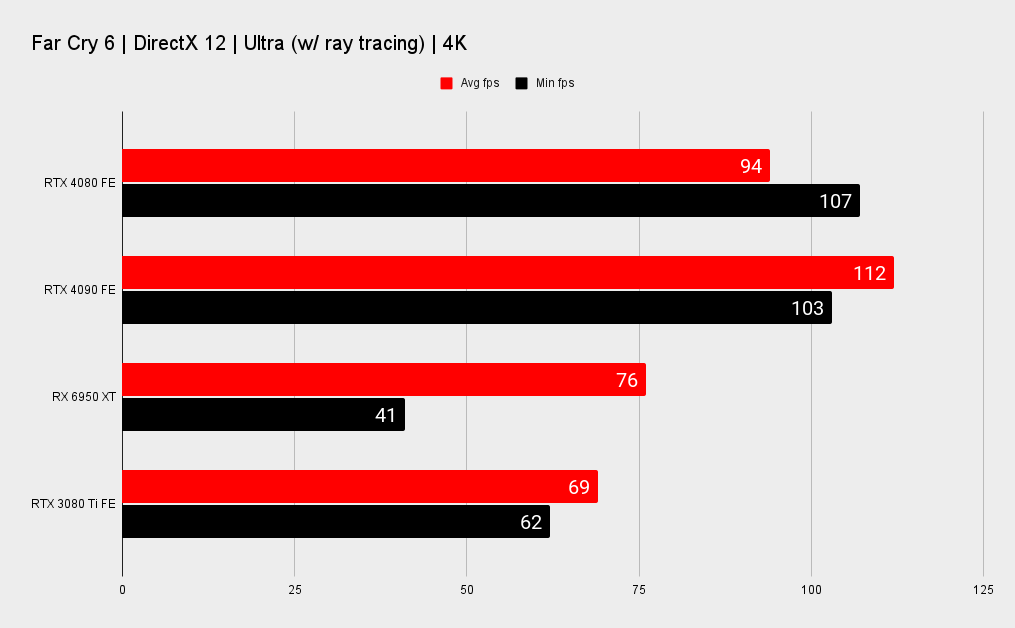 Nvidia RTX 4080 benchmarks