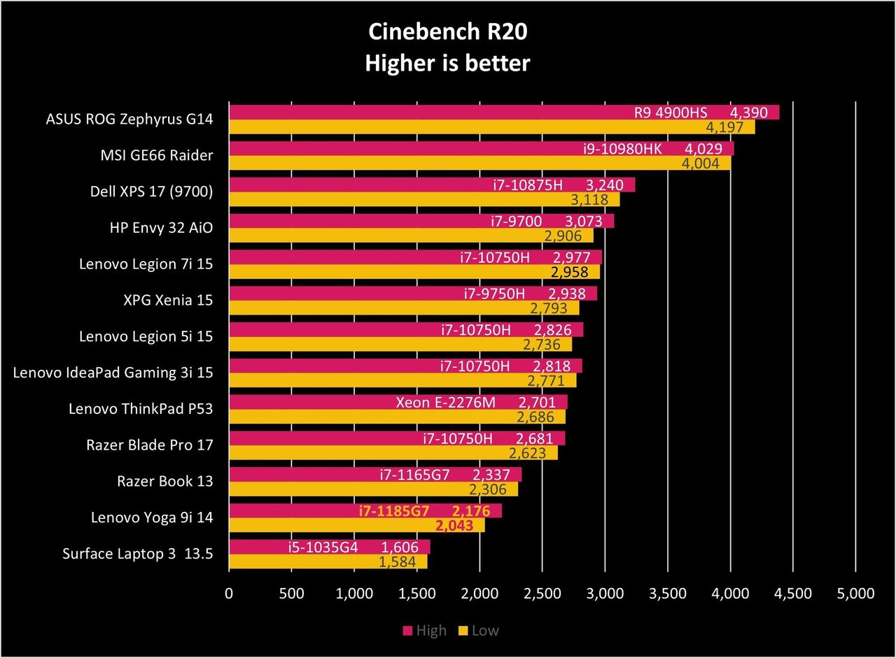 Lenovo Yoga 9i 14 Cinebench R20