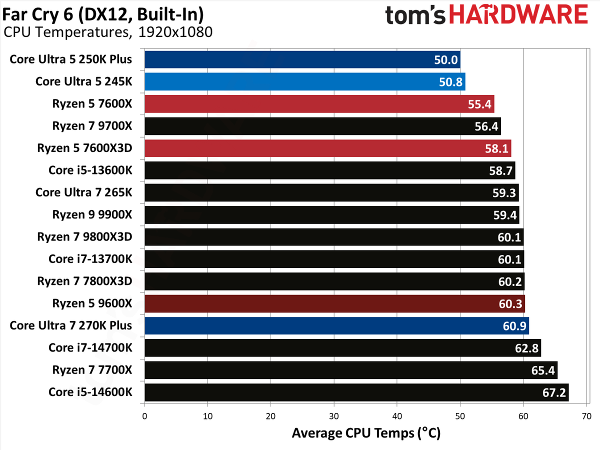 Intel Core Ultra 5 250K Plus