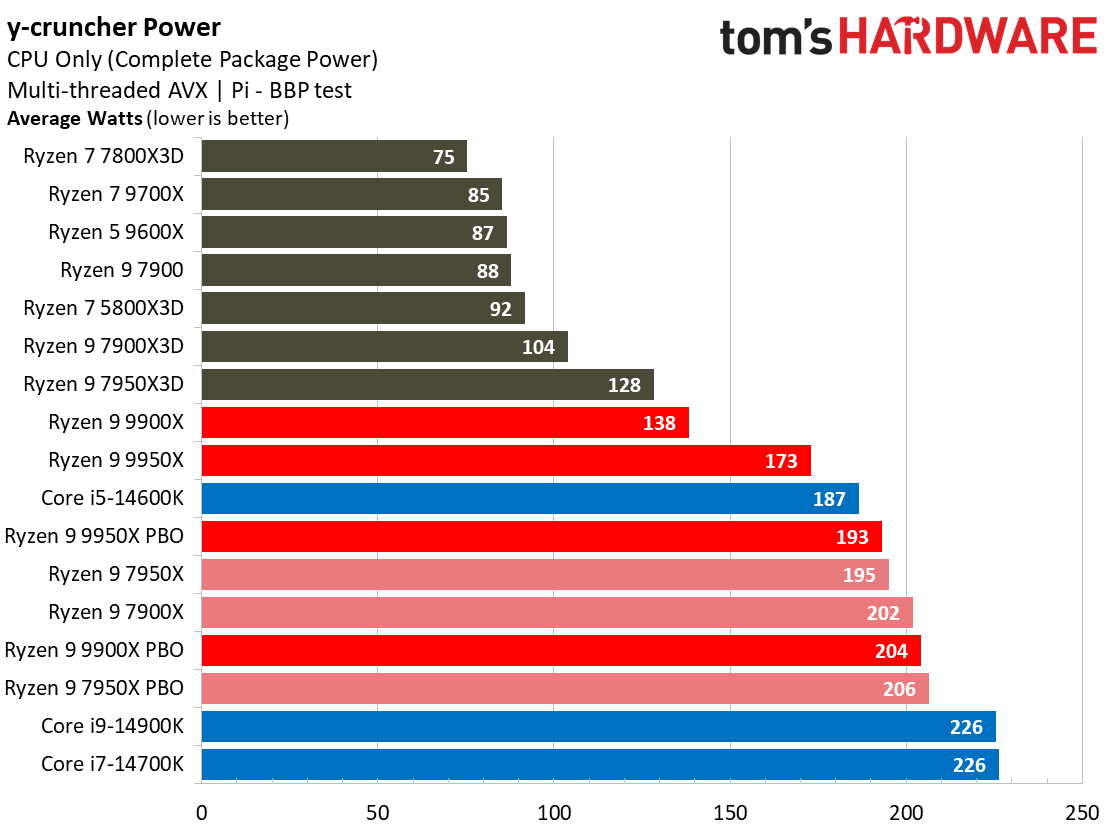 Ryzen 9 9950X