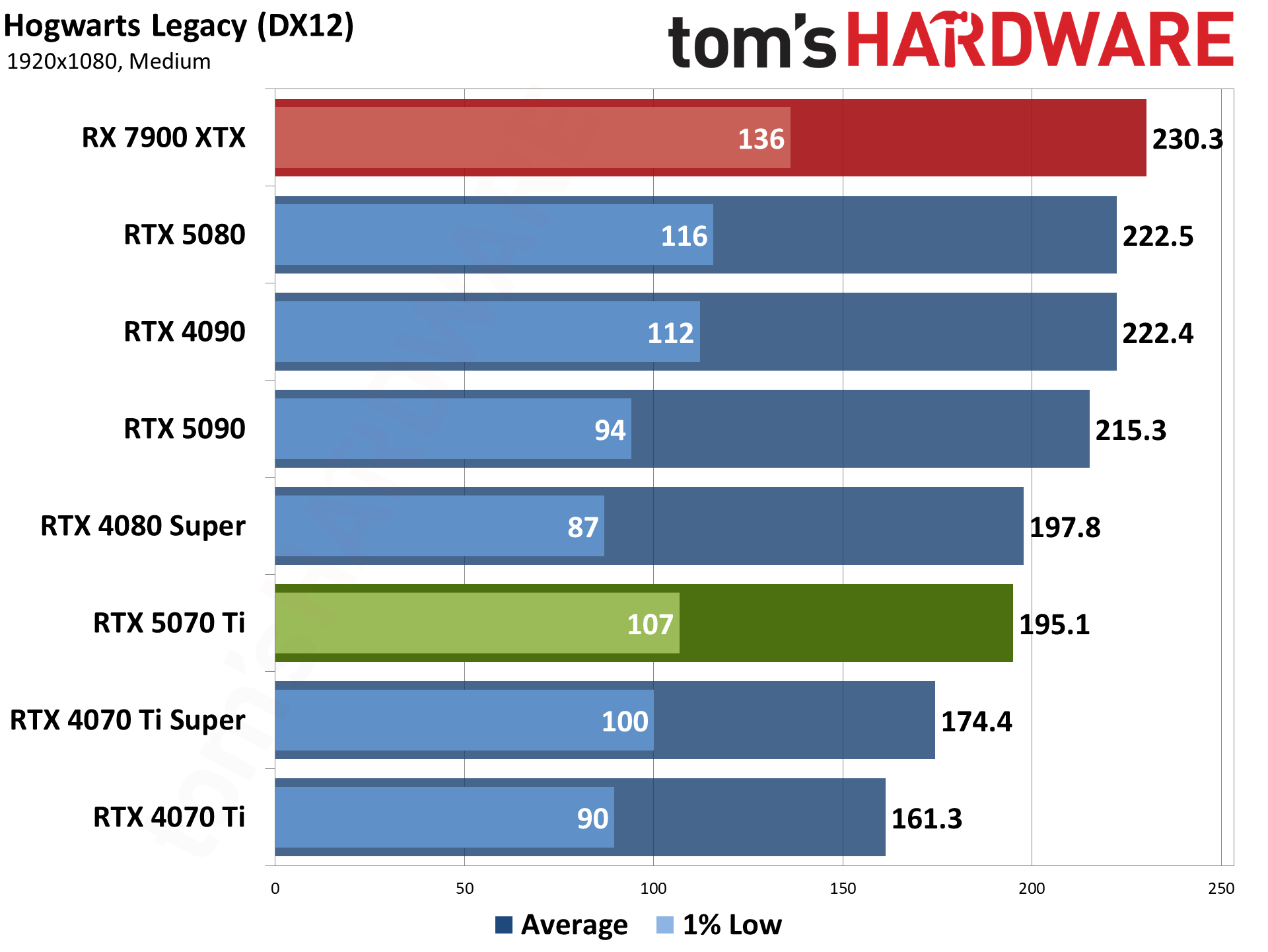Nvidia GeForce RTX 5070 Ti / Asus RTX 5070 Ti Prime performance charts.